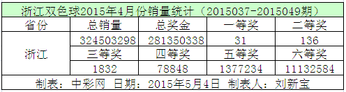 浙江双色球2015年4月份销量统计