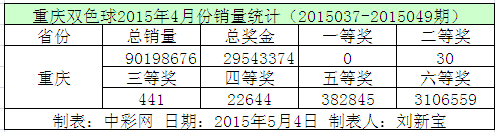 重庆双色球2015年4月份销量统计