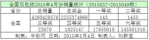 全国双色球2015年4月份销量统计