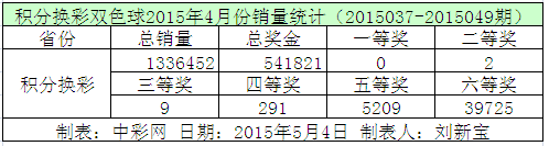 积分换彩双色球2015年4月份销量统计