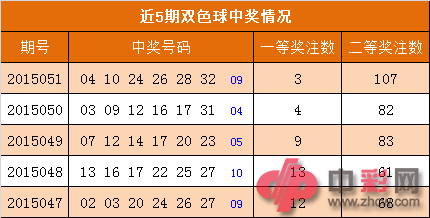 近5期双色球中奖情况