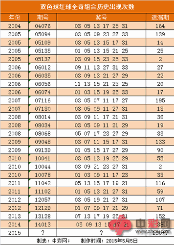 双色球红球全奇组合历史出现次数