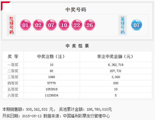 双色球第2015054期开奖号码公告