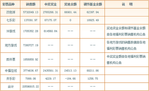 2014年中国福利彩票发行销售情况公告