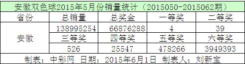 安徽双色球2015年5月份销量统计