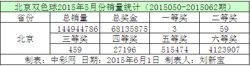 北京双色球2015年5月份销量统计