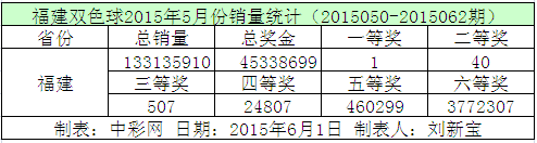 福建双色球2015年5月份销量统计