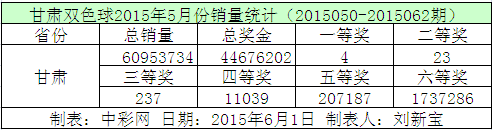 甘肃双色球2015年5月份销量统计