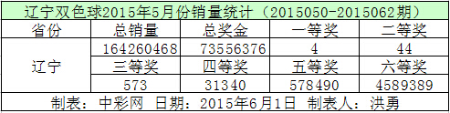 辽宁双色球2015年5月份销量