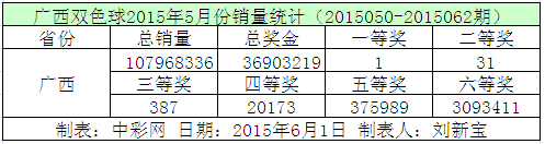 广西双色球2015年5月份销量统计