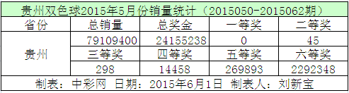 贵州双色球2015年5月份销量统计