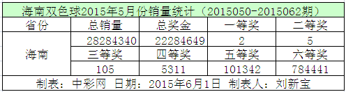 海南双色球2015年5月份销量统计