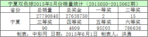 宁夏双色球2015年5月份销量