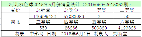 河北双色球2015年5月份销量统计