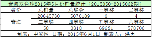 青海双色球2015年5月份销量