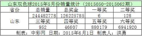 山东双色球2015年5月份销量