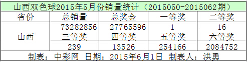 山西双色球2015年5月份销量