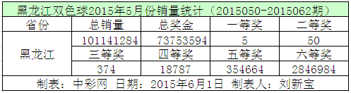 黑龙江双色球2015年5月份销量统计