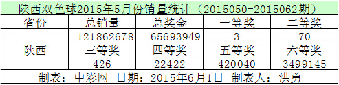 陕西双色球2015年5月份销量