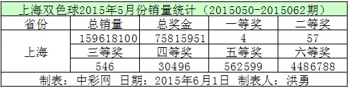 上海双色球2015年5月份销量