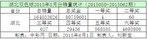 湖北双色球2015年5月份销量统计