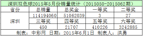 深圳双色球2015年5月份销量