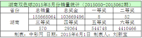 湖南双色球2015年5月份销量统计