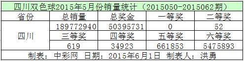 四川双色球2015年5月份销量