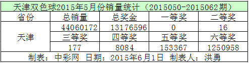 天津双色球2015年5月份销量