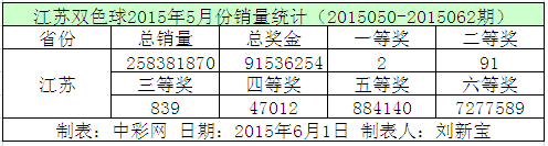 江苏双色球2015年5月份销量统计