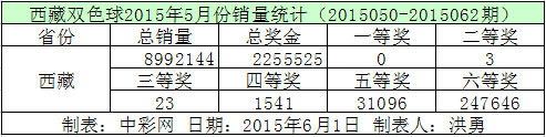 西藏双色球2015年5月份销量