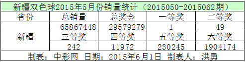 新疆双色球2015年5月份销量