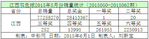 江西双色球2015年5月份销量统计