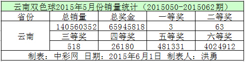 云南双色球2015年5月份销量