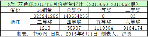 浙江双色球2015年5月份销量