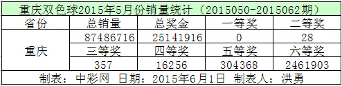 重庆双色球2015年5月份销量