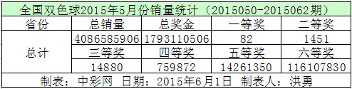 全国双色球2015年5月份销量