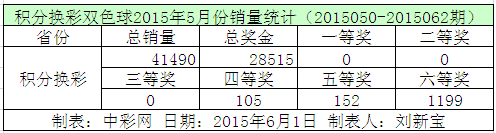 积分换彩双色球2015年5月份销量统计