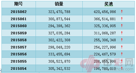 双色球奖池迎八连涨_