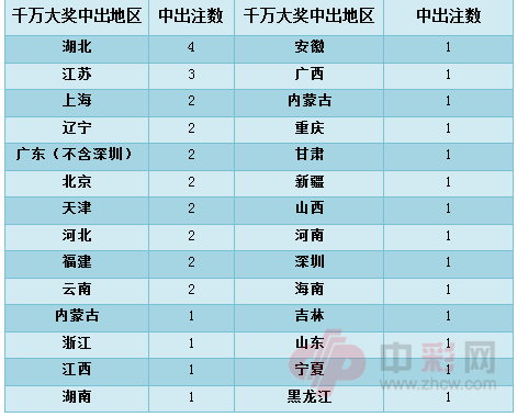 2015年截止到目前各地区千万大奖中出情况