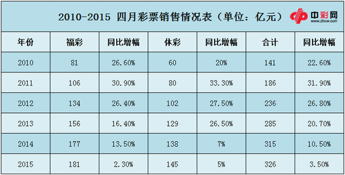 四月彩票销售情况表1