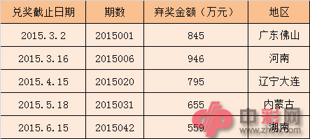 2015年双色球头奖弃奖统计表（截止6月15日）