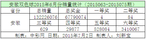 安徽双色球2015年6月份销量统计