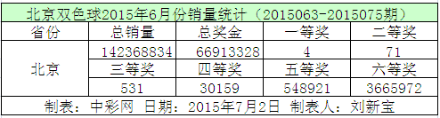 北京双色球2015年6月份销量统计