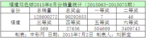 福建双色球2015年6月份销量统计