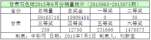 甘肃双色球2015年6月份销量统计