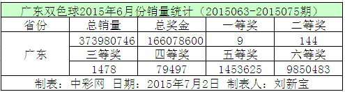 广东双色球2015年6月份销量统计