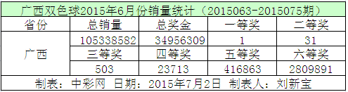 广西双色球2015年6月份销量统计