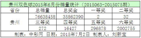 贵州双色球2015年6月份销量统计