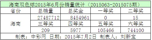 海南双色球2015年6月份销量统计